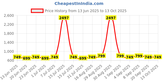 myntra.com Maaesa Tie & Dyed Kaftan Kurta maaesa Price History Graph from 13 Jun 2025 to 13 Oct 2025