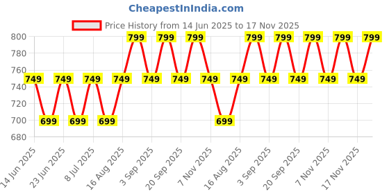 myntra.com Maaesa Tie & Dyed Kaftan Kurta maaesa Price History Graph from 14 Jun 2025 to 17 Nov 2025