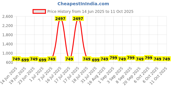 myntra.com Maaesa Tie & Dyed Kaftan Kurta maaesa Price History Graph from 14 Jun 2025 to 10 Oct 2025