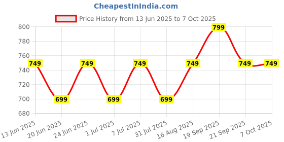 myntra.com Maaesa Tie & Dyed Kaftan Kurta maaesa Price History Graph from 13 Jun 2025 to 7 Oct 2025