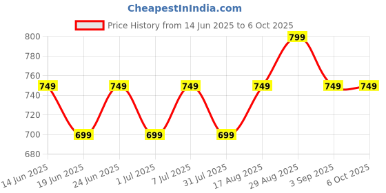 myntra.com Maaesa Tie & Dyed Kaftan Kurta maaesa Price History Graph from 14 Jun 2025 to 5 Oct 2025
