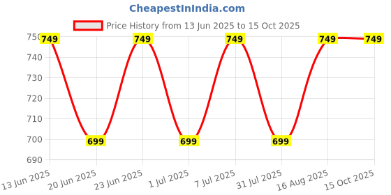 myntra.com Maaesa Tie & Dyed Kaftan Kurta maaesa Price History Graph from 13 Jun 2025 to 15 Oct 2025