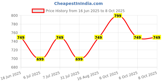 myntra.com Maaesa Tie & Dyed Kaftan Kurta maaesa Price History Graph from 16 Jun 2025 to 8 Oct 2025
