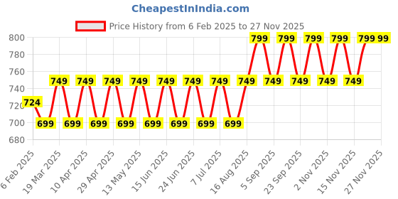 myntra.com Maaesa Tie and Dyed Kimono Sleeve Crepe Kaftan Midi Dress maaesa Price History Graph from 6 Feb 2025 to 25 Nov 2025