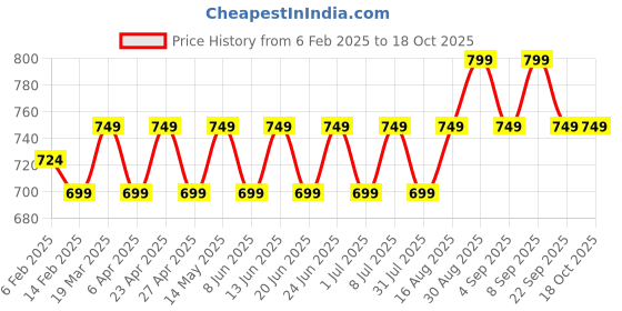 myntra.com Maaesa Tie and Dyed Kimono Sleeve Crepe Kaftan Midi Dress maaesa Price History Graph from 6 Feb 2025 to 18 Oct 2025