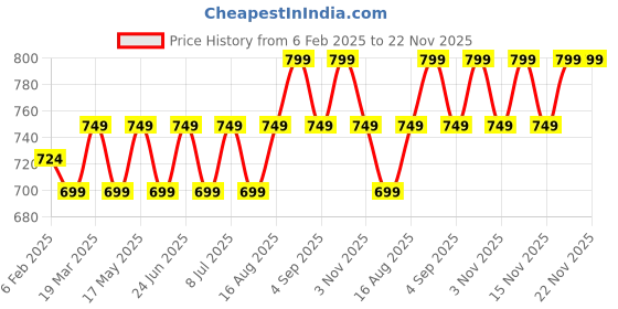 myntra.com Maaesa Tie and Dyed Kimono Sleeve Crepe Kaftan Midi Dress maaesa Price History Graph from 6 Feb 2025 to 22 Nov 2025