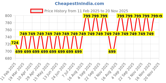 myntra.com Maaesa Tie and Dyed Kimono Sleeve Crepe Kaftan Midi Dress maaesa Price History Graph from 11 Feb 2025 to 20 Nov 2025