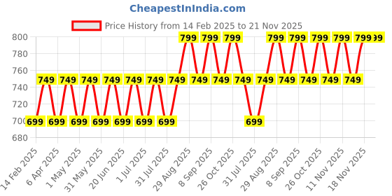 myntra.com Maaesa Tie and Dyed Kimono Sleeve Crepe Kaftan Midi Dress maaesa Price History Graph from 14 Feb 2025 to 21 Nov 2025