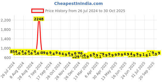 myntra.com Maaesa Tie and Dyed Kimono Sleeves Kaftan Kurta maaesa Price History Graph from 26 Jul 2024 to 30 Oct 2025