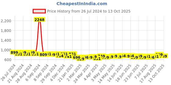 myntra.com Maaesa Tie and Dyed Kimono Sleeves Kaftan Kurta maaesa Price History Graph from 26 Jul 2024 to 13 Oct 2025