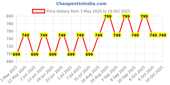 myntra.com Maaesa Tie And Dyed Ombre Printed Crepe Kaftan Kurta maaesa Price History Graph from 3 May 2025 to 9 Oct 2025