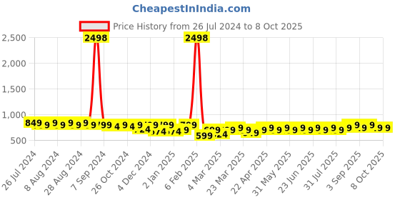 myntra.com Maaesa Tie & Dyed Printed Notch Neck Extended Sleeves Crepe Kaftan Kurta maaesa Price History Graph from 26 Jul 2024 to 8 Oct 2025