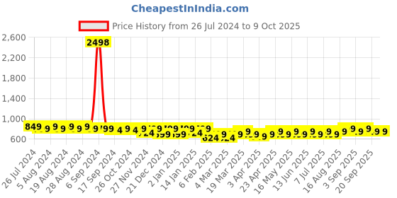 myntra.com Maaesa Tie & Dyed Printed Notch Neck Extended Sleeves Crepe Kaftan Kurta maaesa Price History Graph from 26 Jul 2024 to 9 Oct 2025