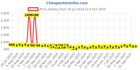 myntra.com Maaesa Tie & Dyed Printed Notch Neck Extended Sleeves Crepe Kaftan Kurta maaesa Price History Graph from 26 Jul 2024 to 9 Oct 2025