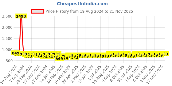 myntra.com Maaesa Tie & Dyed Printed Notch Neck Extended Sleeves Crepe Kaftan Kurta maaesa Price History Graph from 19 Aug 2024 to 20 Nov 2025