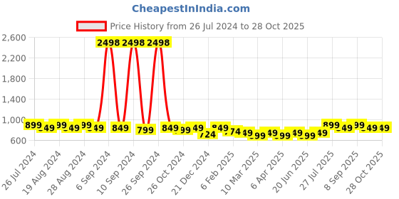 myntra.com Maaesa Tie and Dyed Puff Sleeve A-Line Midi Dress maaesa Price History Graph from 26 Jul 2024 to 28 Oct 2025