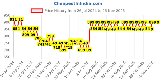 myntra.com Maaesa Tie and Dyed Puff Sleeves A-Line Midi Dress maaesa Price History Graph from 26 Jul 2024 to 24 Nov 2025
