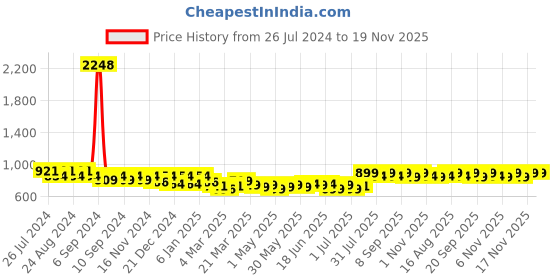 myntra.com Maaesa Tie and Dyed Puff Sleeves A-Line Midi Dress maaesa Price History Graph from 26 Jul 2024 to 19 Nov 2025