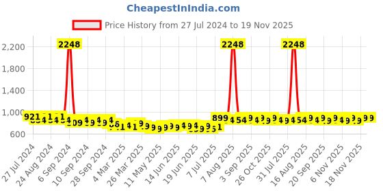 myntra.com Maaesa Tie and Dyed Puff Sleeves A-Line Midi Dress maaesa Price History Graph from 27 Jul 2024 to 18 Nov 2025