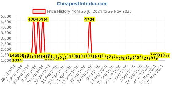 myntra.com Maaesa Tie & Dyed Pure Cotton Sweatshirt With Joggers maaesa Price History Graph from 26 Jul 2024 to 29 Nov 2025