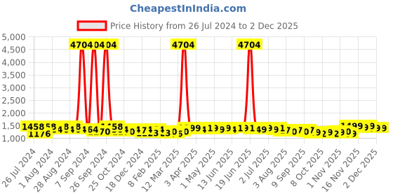 myntra.com Maaesa Tie & Dyed Pure Cotton Sweatshirt With Joggers maaesa Price History Graph from 26 Jul 2024 to 2 Dec 2025