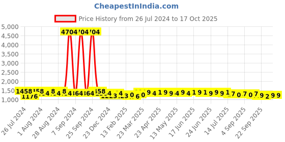 myntra.com Maaesa Tie & Dyed Pure Cotton Sweatshirt With Joggers maaesa Price History Graph from 26 Jul 2024 to 17 Oct 2025