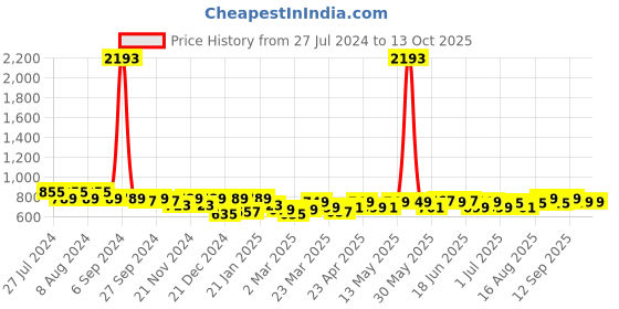myntra.com Maaesa Tie & Dyed Round Neck Flared Sleeves Kaftan Kurta maaesa Price History Graph from 27 Jul 2024 to 13 Oct 2025