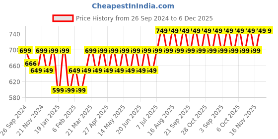 myntra.com Maaesa Tie and Dyed Top maaesa Price History Graph from 26 Sep 2024 to 5 Dec 2025