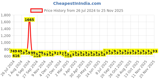 myntra.com Maaesa Tie and Dyed V-neck Top maaesa Price History Graph from 26 Jul 2024 to 24 Nov 2025