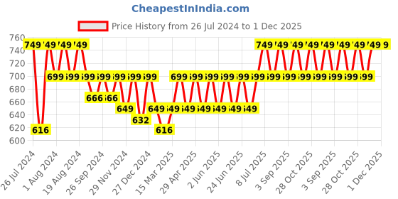 myntra.com Maaesa Tie and Dyed V-neck Top maaesa Price History Graph from 26 Jul 2024 to 1 Dec 2025