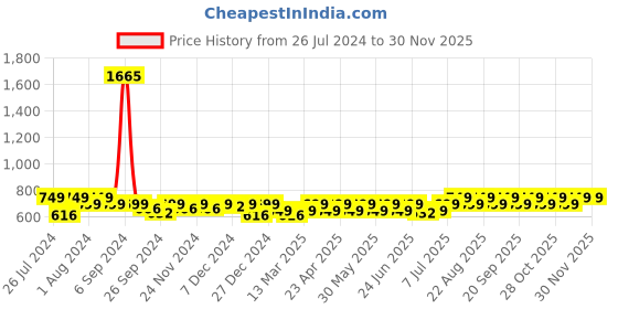 myntra.com Maaesa Tie and Dyed V-neck Top maaesa Price History Graph from 26 Jul 2024 to 29 Nov 2025
