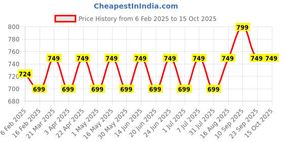 myntra.com Maaesa Tie andDyed Kimono Sleeve Crepe Kaftan Midi Dress maaesa Price History Graph from 6 Feb 2025 to 15 Oct 2025