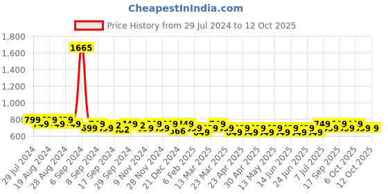 myntra.com Maaesa V-Neck Dyed A-Line Kurta maaesa Price History Graph from 29 Jul 2024 to 12 Oct 2025