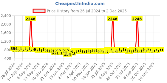 myntra.com Maaesa White & Blue Dyed Crepe Kaftan Midi Dress maaesa Price History Graph from 26 Jul 2024 to 2 Dec 2025