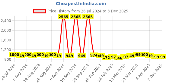 myntra.com Maaesa Women Abstract Printed Sweatshirt maaesa Price History Graph from 26 Jul 2024 to 30 Nov 2025