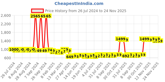 myntra.com Maaesa Women Abstract Printed Sweatshirt maaesa Price History Graph from 26 Jul 2024 to 24 Nov 2025