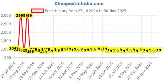 myntra.com Maaesa Women Black Regular Solid Kurta with Palazzos maaesa Price History Graph from 27 Jul 2024 to 28 Nov 2025