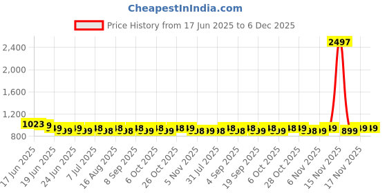 myntra.com Maaesa Women Black Regular Solid Kurta with Palazzos maaesa Price History Graph from 17 Jun 2025 to 6 Dec 2025