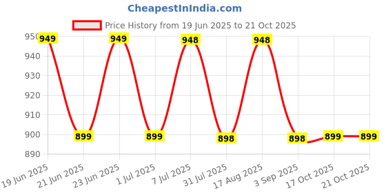 myntra.com Maaesa Women Black Regular Solid Kurta with Palazzos maaesa Price History Graph from 19 Jun 2025 to 19 Oct 2025