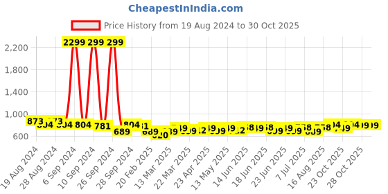 myntra.com Maaesa Women Blue & White Dyed Flared Sleeves Kaftan Kurta maaesa Price History Graph from 19 Aug 2024 to 30 Oct 2025