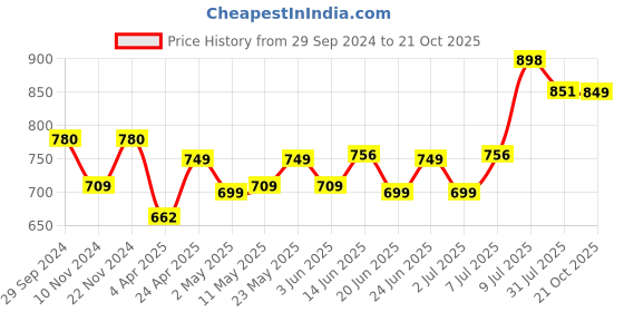 myntra.com Maaesa Women Blue & White Floral Printed A-Line Midi Dress maaesa Price History Graph from 29 Sep 2024 to 21 Oct 2025