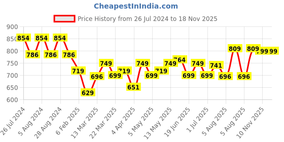 myntra.com Maaesa Women Brown Dyed Crepe Kaftan Kurta maaesa Price History Graph from 26 Jul 2024 to 17 Nov 2025