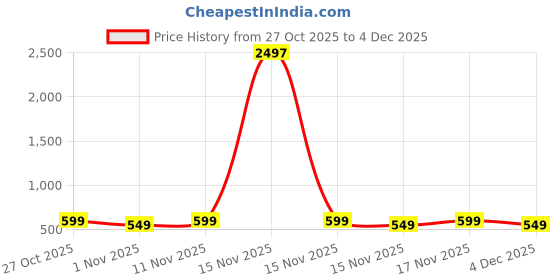 myntra.com Maaesa Women Casual Block Printed Cotton Regular Fit Top maaesa Price History Graph from 27 Oct 2025 to 3 Dec 2025