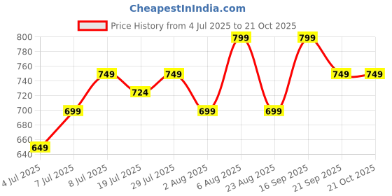 myntra.com Maaesa Women Colourblocked Regular Fit Casual Top maaesa Price History Graph from 4 Jul 2025 to 20 Oct 2025