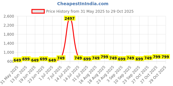 myntra.com Maaesa Women Cotton Straight Embroidered Kurta maaesa Price History Graph from 31 May 2025 to 27 Oct 2025