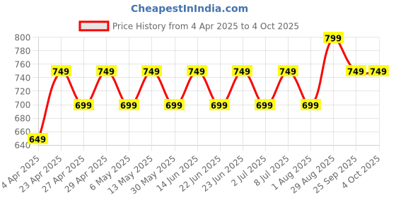 myntra.com Maaesa Women Dyed Flared Sleeves Thread Work Kaftan Kurta maaesa Price History Graph from 4 Apr 2025 to 4 Oct 2025