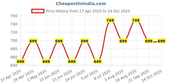 myntra.com Maaesa Women Dyed Mandarin Collar Top maaesa Price History Graph from 27 Apr 2025 to 22 Oct 2025