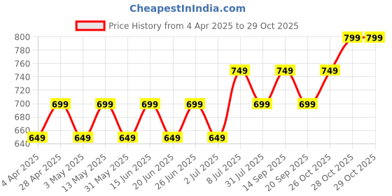myntra.com Maaesa Women Dyed Mirror Work Kurta maaesa Price History Graph from 4 Apr 2025 to 29 Oct 2025