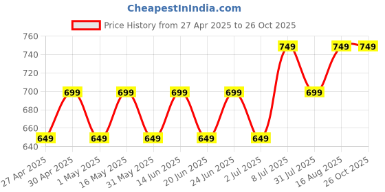 myntra.com Maaesa Women Dyed Regular Top maaesa Price History Graph from 27 Apr 2025 to 26 Oct 2025