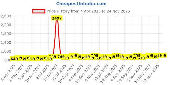 myntra.com Maaesa Women Dyed Thread Work Kurta maaesa Price History Graph from 4 Apr 2025 to 24 Nov 2025